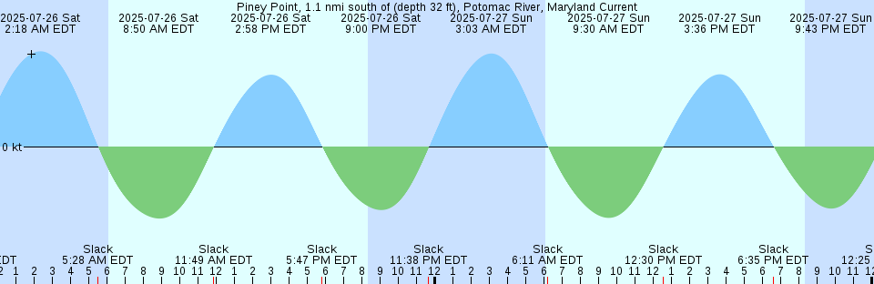 Tide chart: Prospect Harbor, Maine