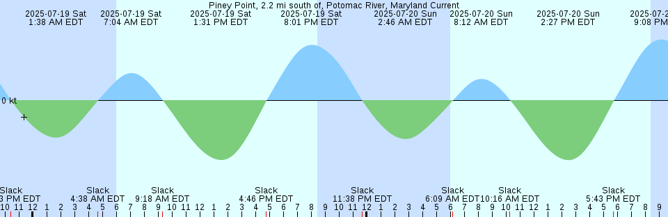 Tide chart: Proudfoot Shoal, Torres Strait