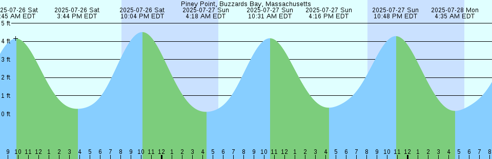 Tide chart: Providence, Rhode Island