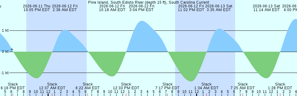 Tide chart:  Pumpkin Island, South Bay, Penobscot Bay, Maine