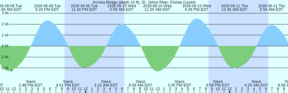 Tide chart:  Abbapoola Creek entrance, Stono River, South Carolina