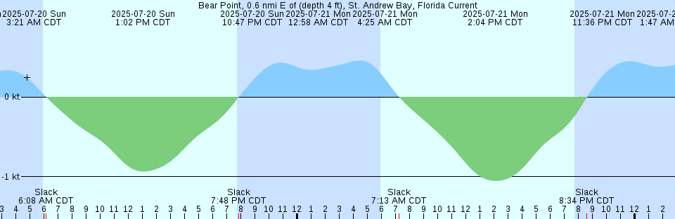 Tide chart: Bay Shore, Watchogue Creek Entrance, Long Island, New York (2)