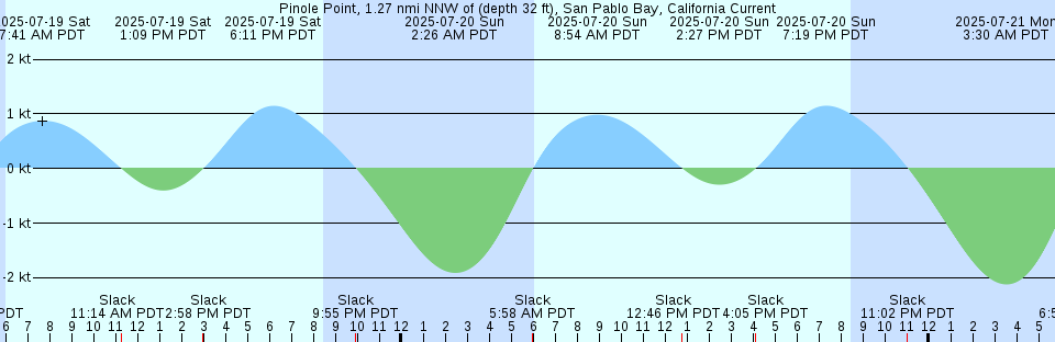 Tide chart: Prudhoe Bay, Alaska