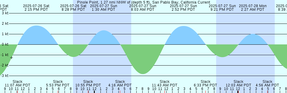 Tide chart: Prudhoe Bay, Dock #2, Alaska