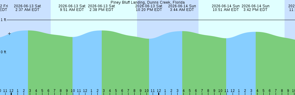 Tide chart:  Punta Gorda, Belize (2)