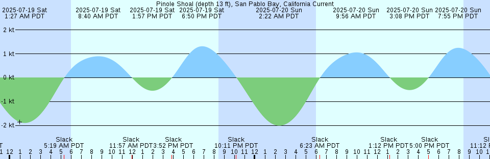 Tide chart: Puerto Armuelles, Panama