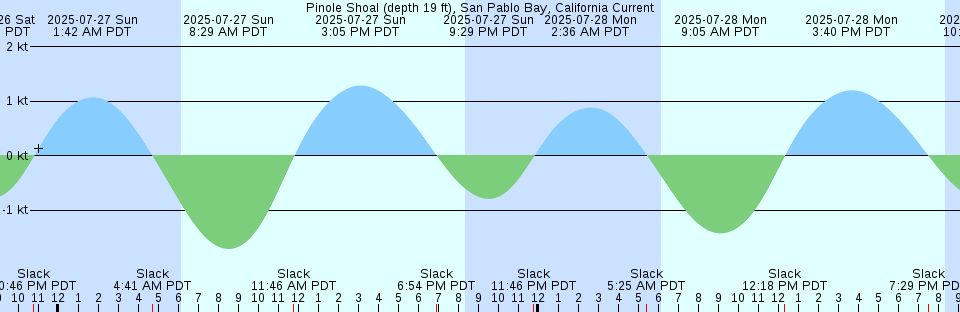 Tide chart: Puerto Bolívar, Ecuador