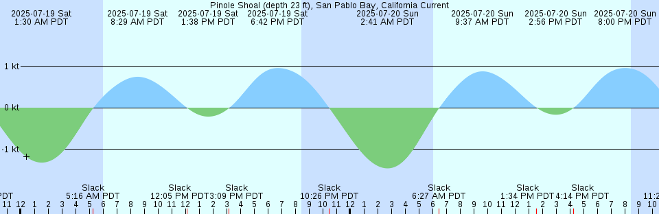 Tide chart: Puerto Cabezas, Nicaragua