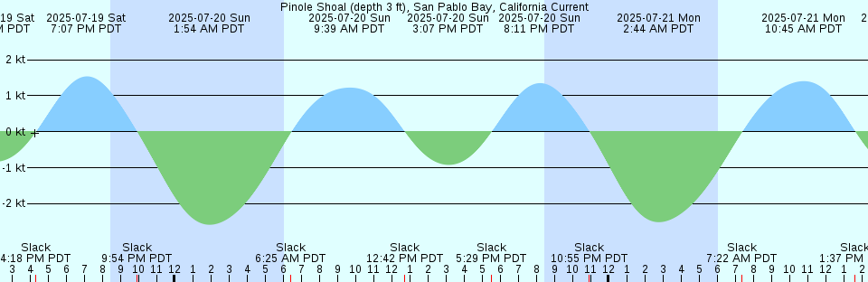 Tide chart: Puerto Castilla, Honduras