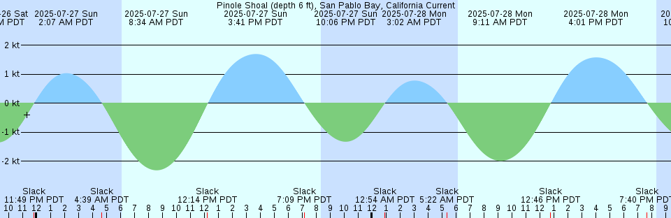 Tide chart: Puerto Colombia, Colombia