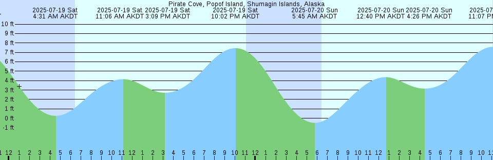 Tide chart: Puerto Cortes, Honduras