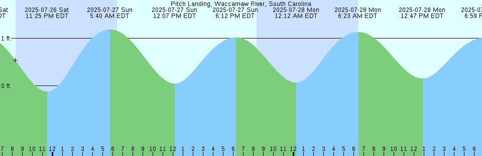 Tide chart: Puerto de Bahía Caraquez, Ecuador