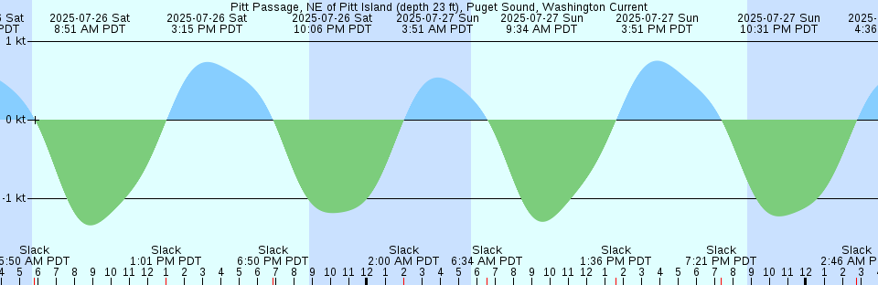 Tide chart: Puerto de Esmeraldas, Ecuador