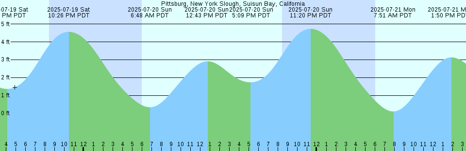 Tide chart: Puerto de la Luz, Gran Canaria, Canary Islands
