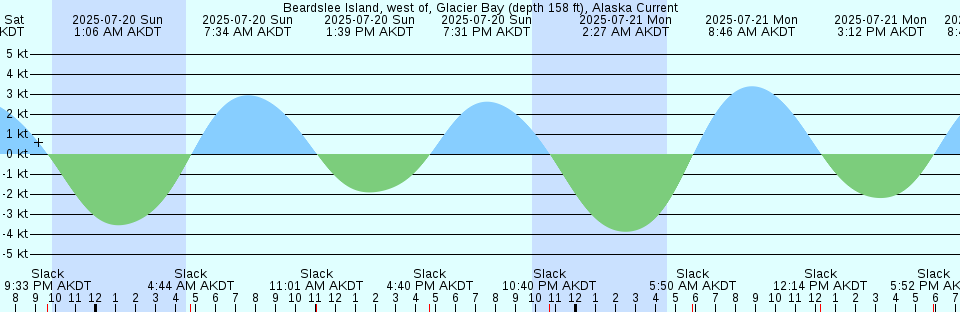 Tide chart: Bay Slough, west end, San Francisco Bay, California