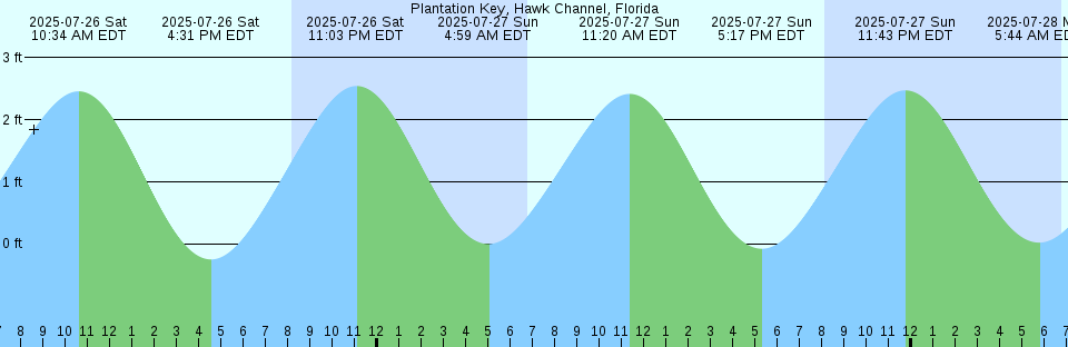 Tide chart: Puerto de Santiago de Cuba, Cuba