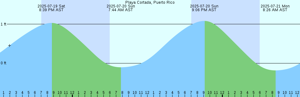Tide chart: Puerto Ferro, Isla de Vieques, Puerto Rico