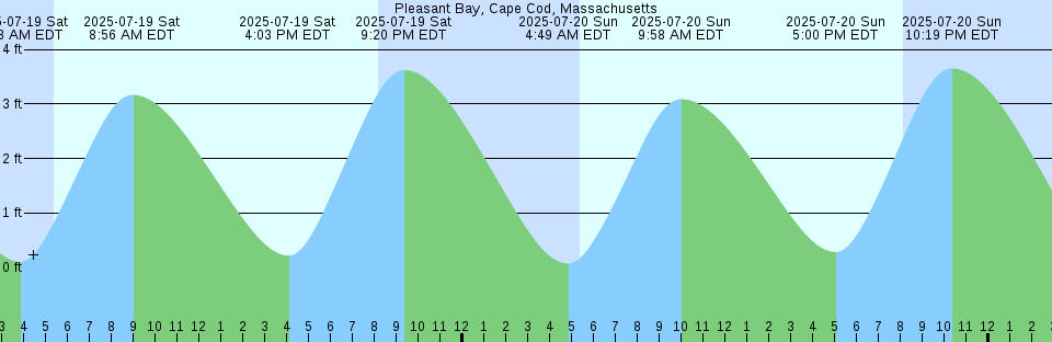 Tide chart: Puerto Iradier, Equatorial Guinea