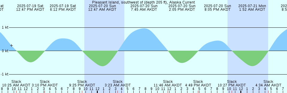 Tide chart: Puerto Maunabo, Puerto Rico