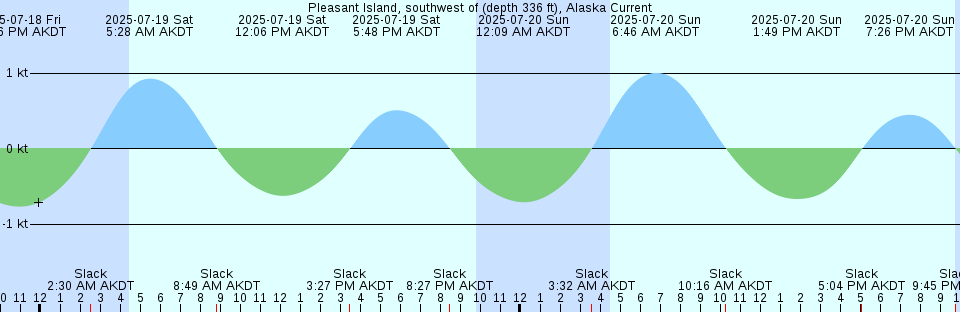 Tide chart: Puerto Montt, Chile