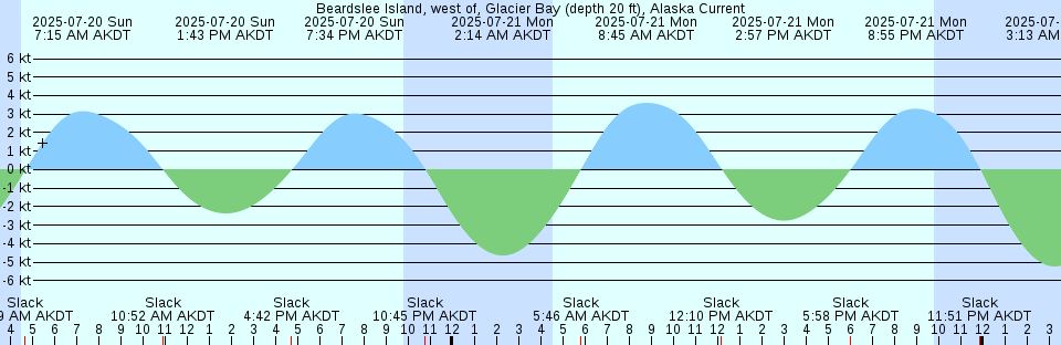Tide chart: Bay St. Lawrence, Nova Scotia