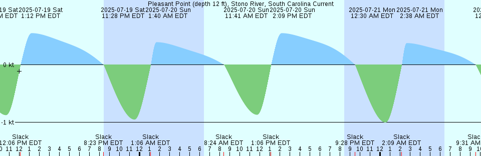 Tide chart: Puerto Padre, Cuba