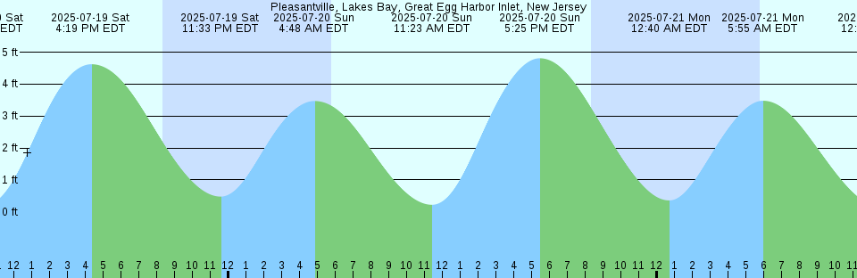 Tide chart: Puerto Penasco, Sonora, Mexico