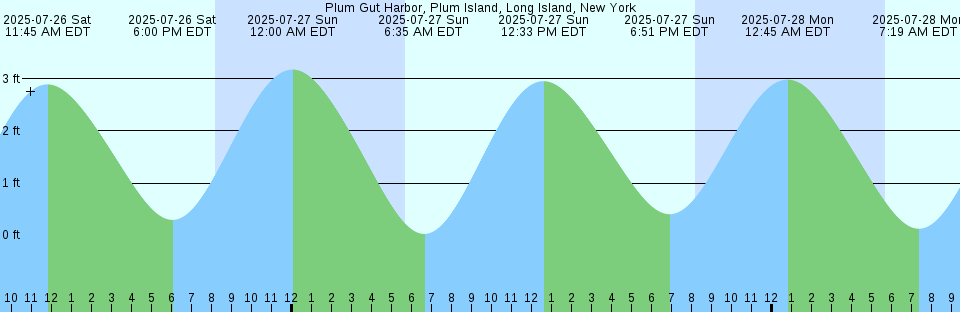 Tide chart: Puerto Real, Puerto Rico
