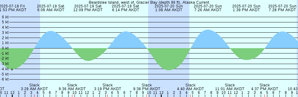 Tide chart: Bay St. Louis, Mississippi