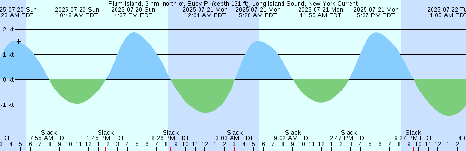 Tide chart: Puffin Island light, 4.8 miles N of, Washington Current