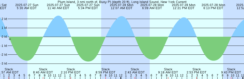 Tide chart: Pugwash, Nova Scotia
