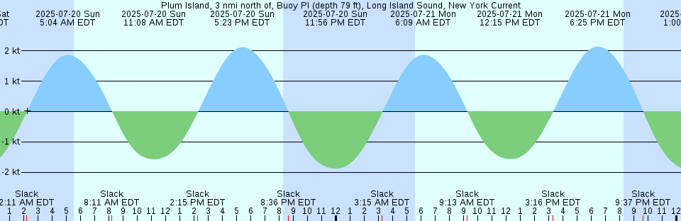 Tide chart: Pugwash, Nova Scotia (2)