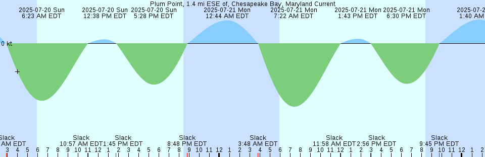 Tide chart: Pulpit Harbor, North Haven Island, Penobscot Bay, Maine