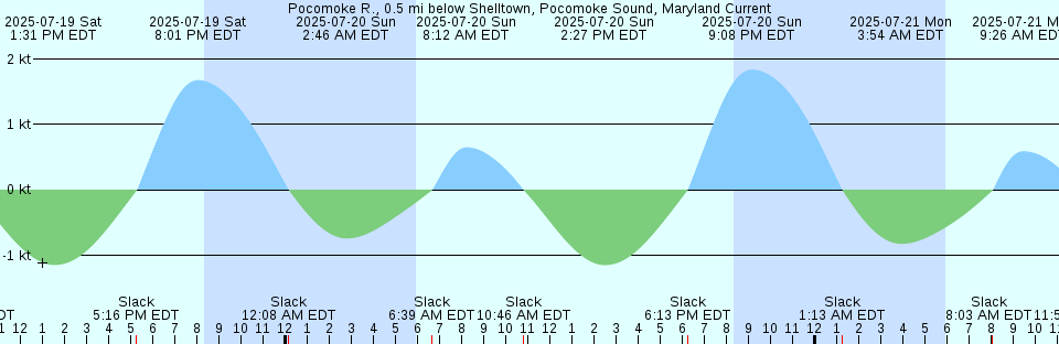 Tide chart: Pumpkin Key, south end, Card Sound, Florida