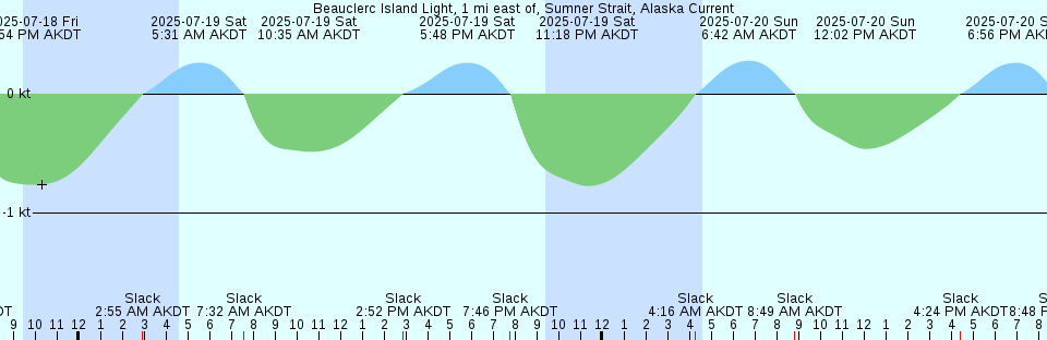 Tide chart: Bay St. Louis, Mississippi (2)