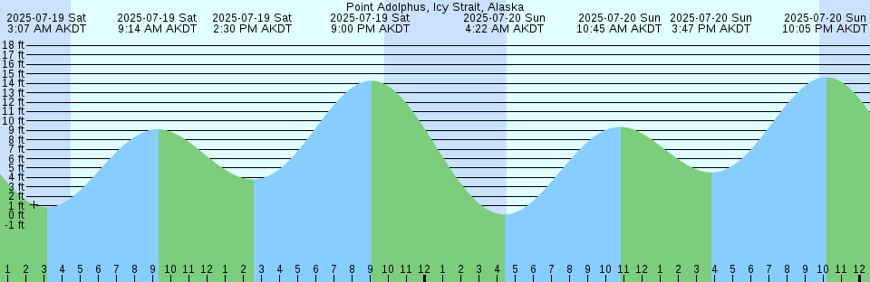 Tide chart: Punta Arenas, Costa Rica
