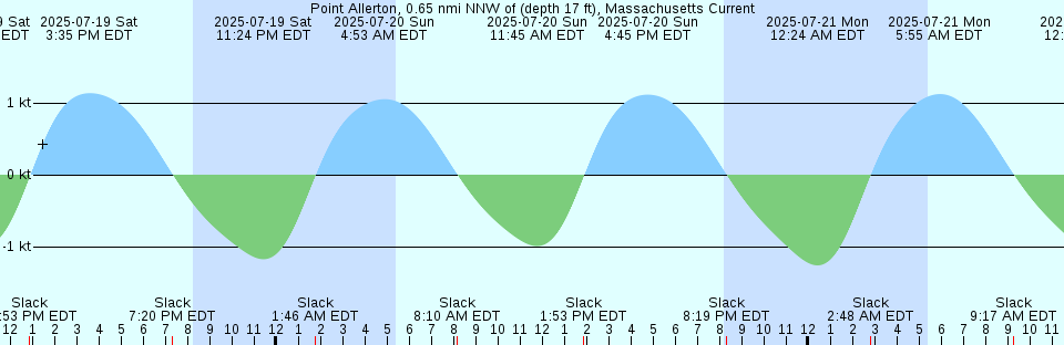 Tide chart: Punta Gorda, California Current