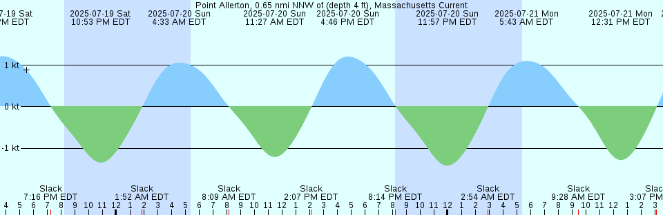 Tide chart: Punta Gorda, Charlotte Harbor, Florida (2)