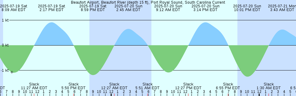 Tide chart: Bay Waveland Yacht Club, Bay St. Louis, Mississippi
