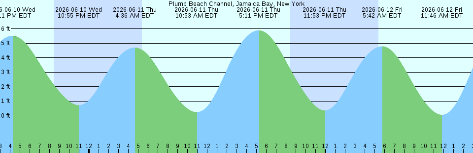 Tide chart:  Raccoon Ditch, Newport Meadows, Stow Creek, Delaware Bay, Delaware