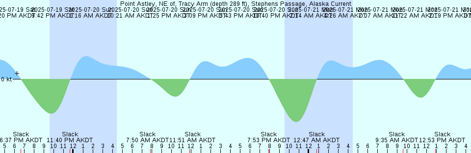 Tide chart: Punta Rassa, San Carlos Bay, Florida