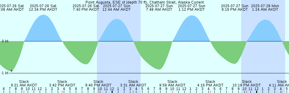 Tide chart: Purrysburg Landing, Savannah River, South Carolina