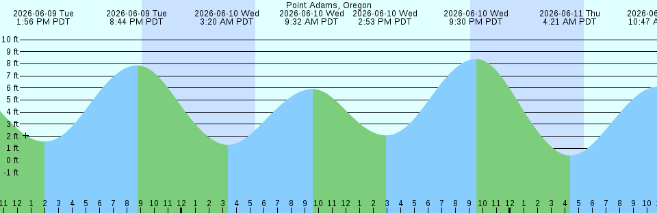 Tide chart:  Race Passage, British Columbia Current