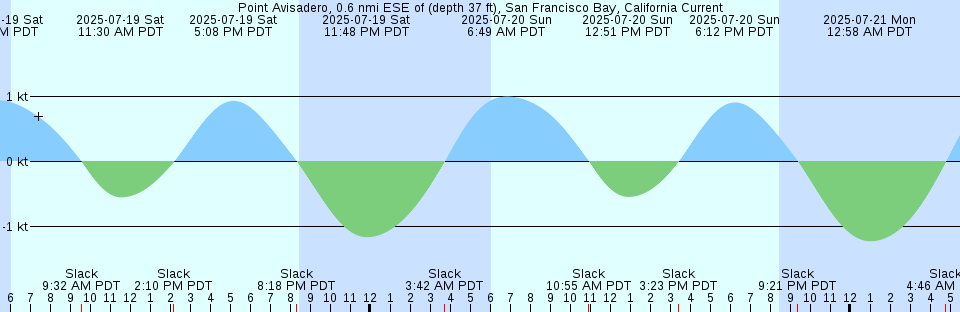 Tide chart: Pusur River, Bangladesh