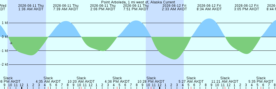 Tide chart:  Ragged Point, Coles Neck, Virginia