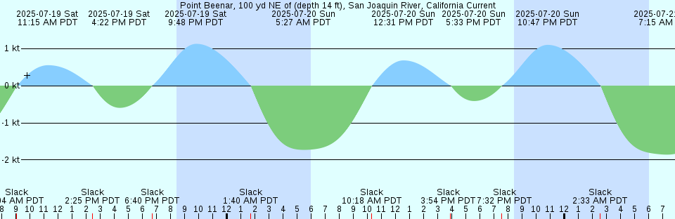 Tide chart: Quathiaski Cove, British Columbia (2)