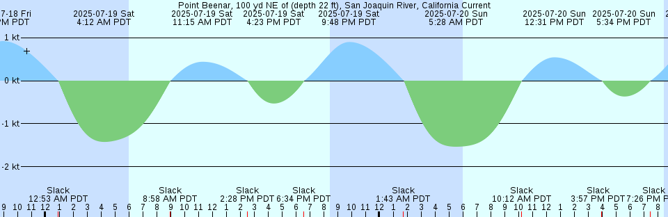 Tide chart: Quatre Bayous Pass, Mississippi River Delta, Louisiana