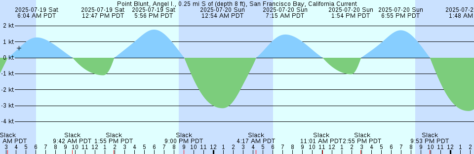Tide chart: Quatsino Village, British Columbia