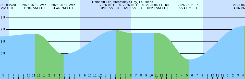 Tide chart:  Randalls Island, Harlem River, New York, New York