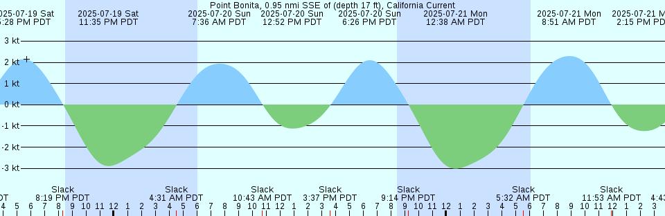 Tide chart: Queen Creek (2 miles above entrance), York River, Virginia